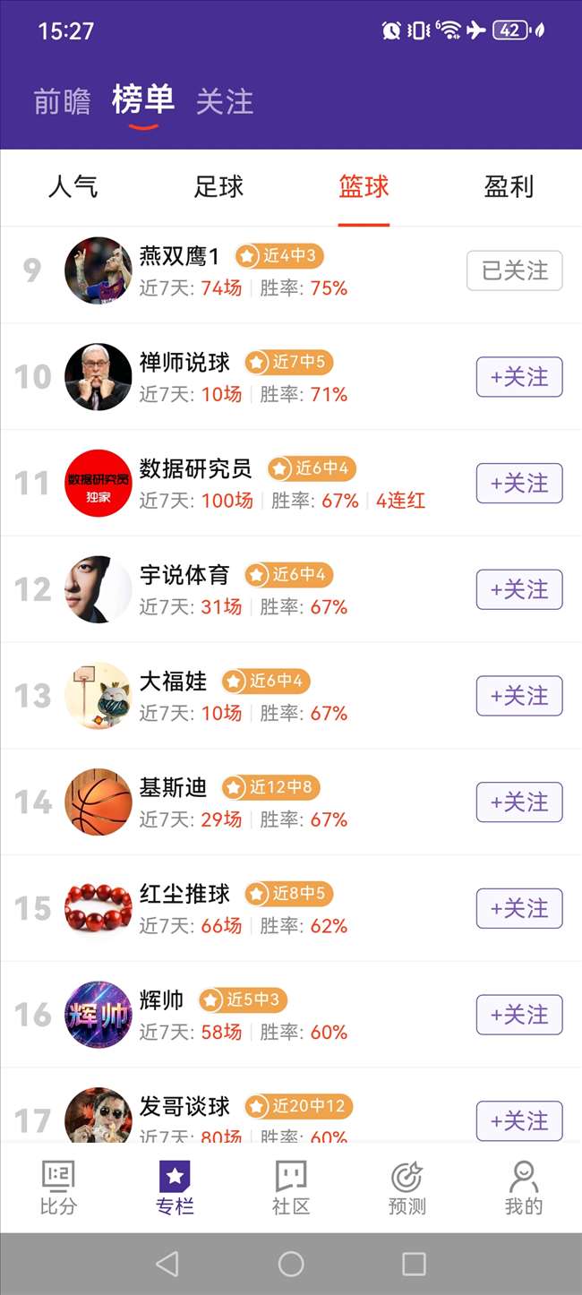 手感冰凉马克西半场表现不佳,10中2,三分球仅6中1,正负值-14